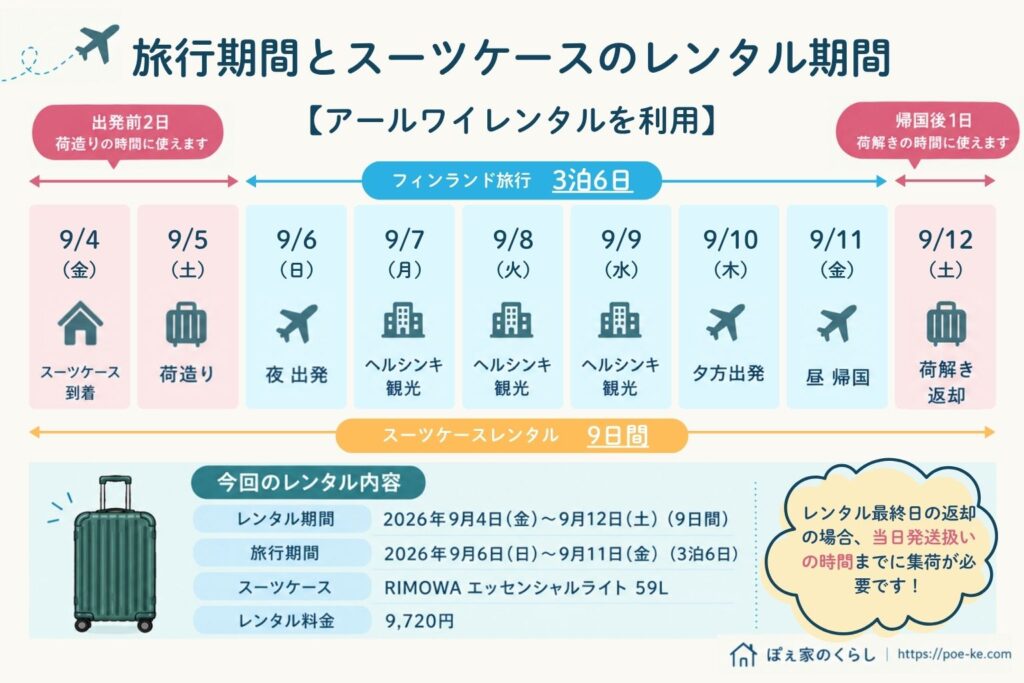 旅行期間と実際にスーツケースをレンタルした期間の図解