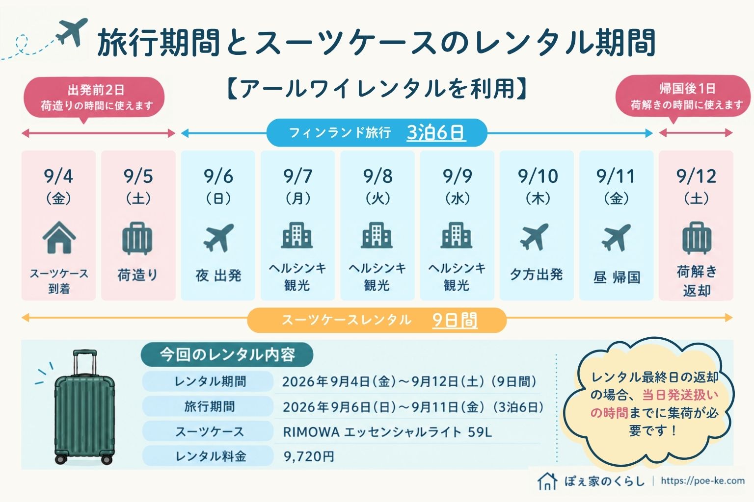 旅行期間と実際にスーツケースをレンタルした期間の図解